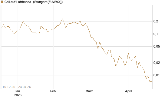Call auf Lufthansa [J.P. Morgan Structured Products B.V.] Chart