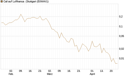 Call auf Lufthansa [J.P. Morgan Structured Products B.V.] Chart