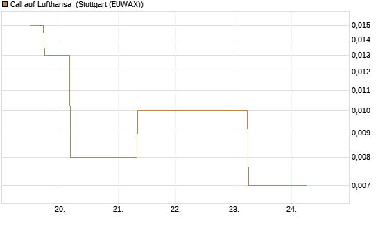 Call auf Lufthansa [J.P. Morgan Structured Products B.V.] Chart