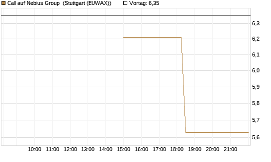 Call auf Nebius Group [J.P. Morgan Structured Products B.V.] Chart