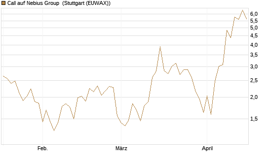 Call auf Nebius Group [J.P. Morgan Structured Products B.V.] Chart