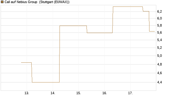 Call auf Nebius Group [J.P. Morgan Structured Products B.V.] Chart