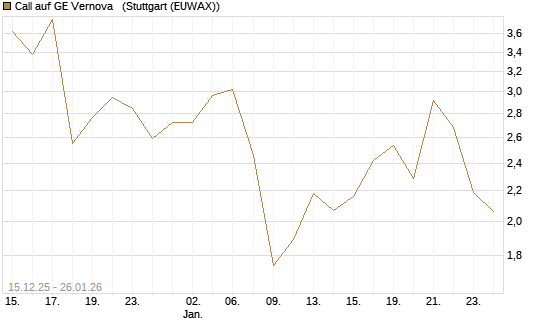 Call auf GE Vernova  [J.P. Morgan Structured Products B.V.] Chart