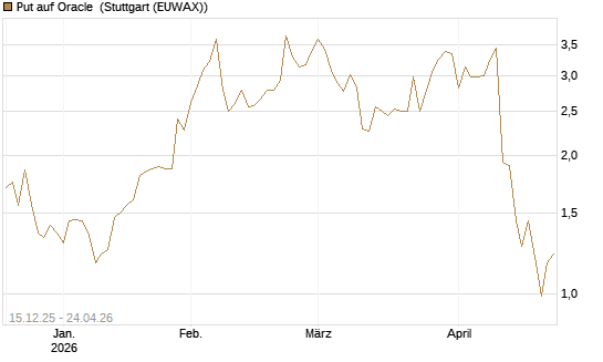 Put auf Oracle [J.P. Morgan Structured Products B.V.] Chart