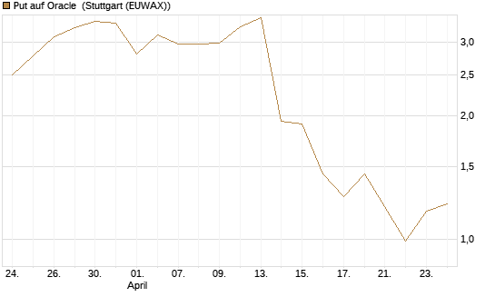Put auf Oracle [J.P. Morgan Structured Products B.V.] Chart