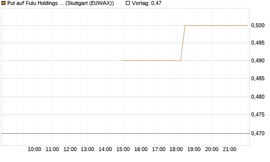 Put auf Futu Holdings ADR [J.P. Morgan Structured Products B.V.] Chart