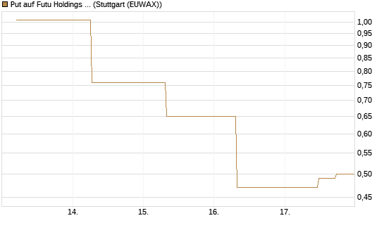 Put auf Futu Holdings ADR [J.P. Morgan Structured Products B.V.] Chart