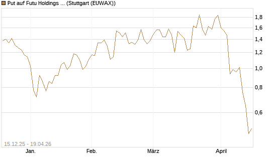 Put auf Futu Holdings ADR [J.P. Morgan Structured Products B.V.] Chart