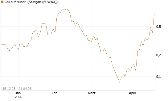 Call auf Nucor [J.P. Morgan Structured Products B.V.] Chart