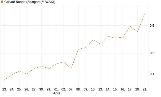 Call auf Nucor [J.P. Morgan Structured Products B.V.] Chart