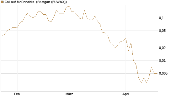Call auf McDonald's [J.P. Morgan Structured Products B.V.] Chart