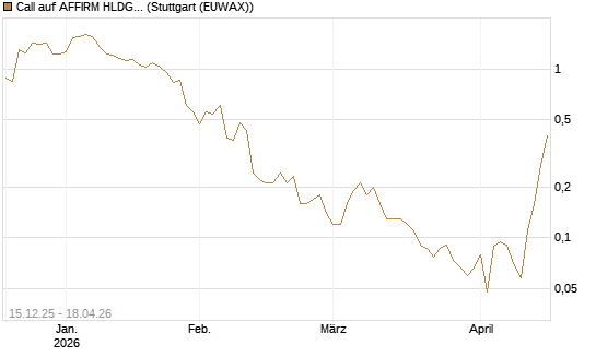 Call auf AFFIRM HLDGS A [J.P. Morgan Structured Products B.V.] Chart