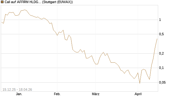 Call auf AFFIRM HLDGS A [J.P. Morgan Structured Products B.V.] Chart