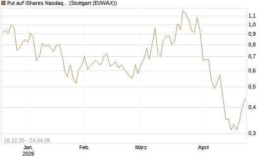 Put auf iShares Nasdaq Biotechnology ETF [J.P. Morgan Structured Products B.V.] Chart