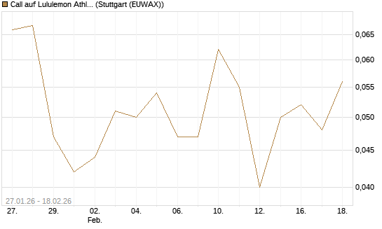 Call auf Lululemon Athletica [J.P. Morgan Structured Products B.V.] Chart