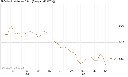 Call auf Lululemon Athletica [J.P. Morgan Structured Products B.V.] Chart