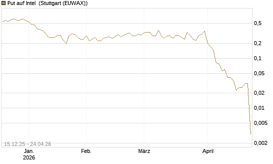 Put auf Intel [J.P. Morgan Structured Products B.V.] Chart