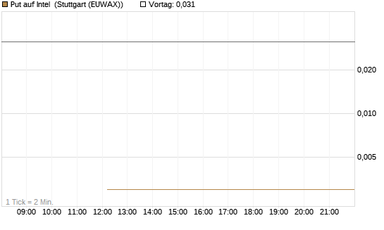 Put auf Intel [J.P. Morgan Structured Products B.V.] Chart