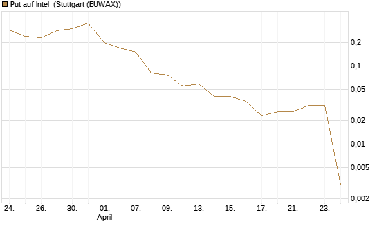 Put auf Intel [J.P. Morgan Structured Products B.V.] Chart