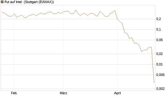 Put auf Intel [J.P. Morgan Structured Products B.V.] Chart