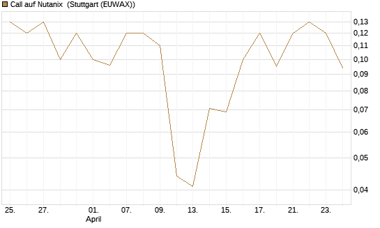 Call auf Nutanix [J.P. Morgan Structured Products B.V.] Chart