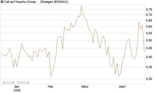 Call auf Huazhu Group Limited [J.P. Morgan Structured Products B.V.] Chart