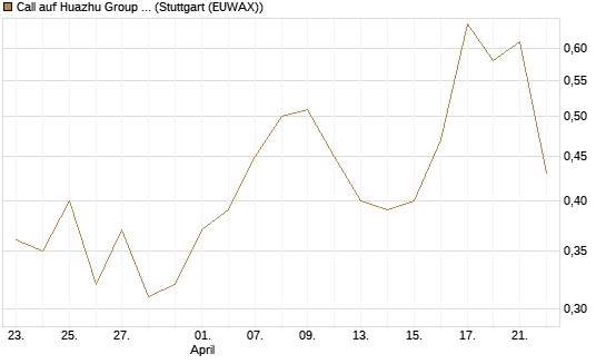 Call auf Huazhu Group Limited [J.P. Morgan Structured Products B.V.] Chart
