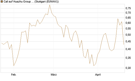 Call auf Huazhu Group Limited [J.P. Morgan Structured Products B.V.] Chart