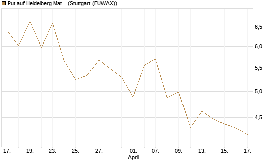 Put auf Heidelberg Materials [J.P. Morgan Structured Products B.V.] Chart