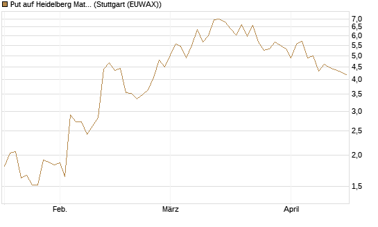 Put auf Heidelberg Materials [J.P. Morgan Structured Products B.V.] Chart