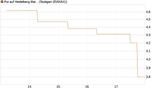 Put auf Heidelberg Materials [J.P. Morgan Structured Products B.V.] Chart