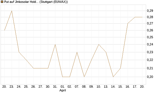 Put auf Jinkosolar Holdings Company Limited [J.P. Morgan Structured Products B.V.] Chart