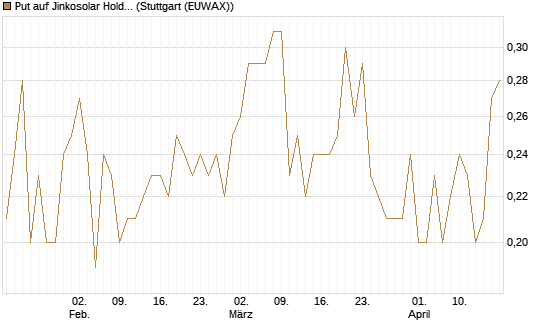 Put auf Jinkosolar Holdings Company Limited [J.P. Morgan Structured Products B.V.] Chart