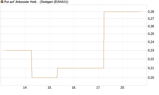 Put auf Jinkosolar Holdings Company Limited [J.P. Morgan Structured Products B.V.] Chart