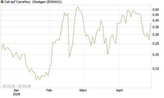 Call auf Carrefour [J.P. Morgan Structured Products B.V.] Chart