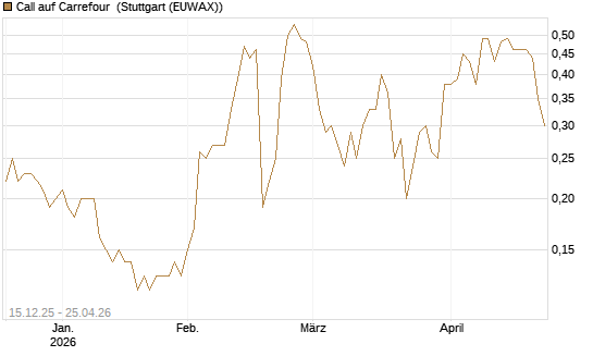 Call auf Carrefour [J.P. Morgan Structured Products B.V.] Chart
