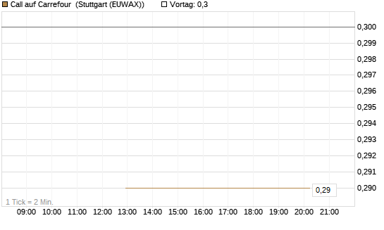 Call auf Carrefour [J.P. Morgan Structured Products B.V.] Chart