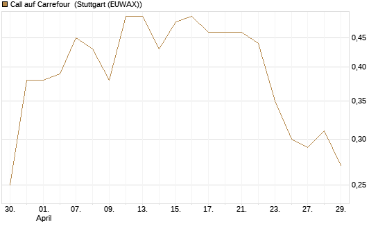 Call auf Carrefour [J.P. Morgan Structured Products B.V.] Chart