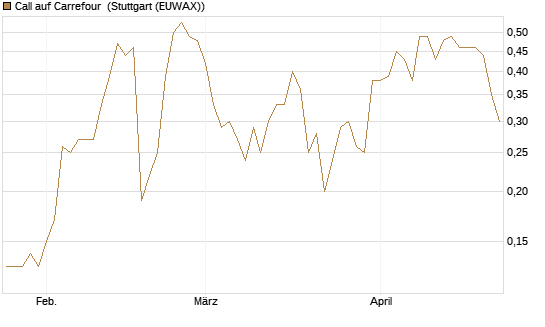 Call auf Carrefour [J.P. Morgan Structured Products B.V.] Chart
