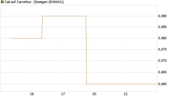Call auf Carrefour [J.P. Morgan Structured Products B.V.] Chart