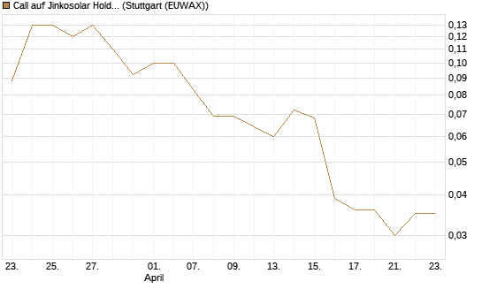 Call auf Jinkosolar Holdings Company Limited [J.P. Morgan Structured Products B.V.] Chart