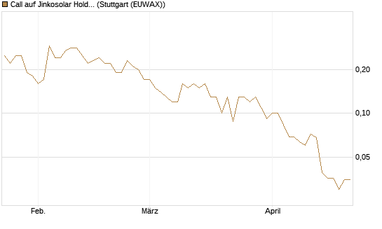 Call auf Jinkosolar Holdings Company Limited [J.P. Morgan Structured Products B.V.] Chart