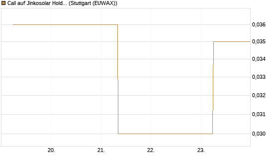 Call auf Jinkosolar Holdings Company Limited [J.P. Morgan Structured Products B.V.] Chart