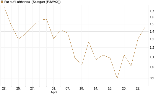 Put auf Lufthansa [J.P. Morgan Structured Products B.V.] Chart