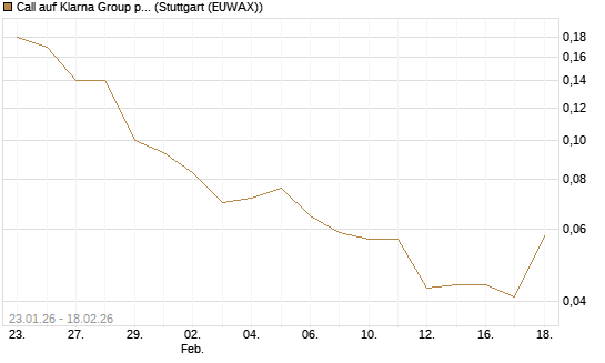 Call auf Klarna Group plc [Ordinary Shares] [J.P. Morgan Structured Products B.V.] Chart