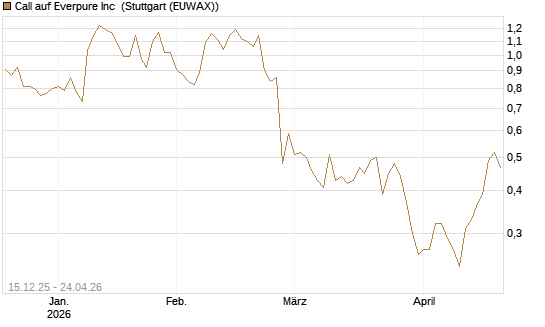 Call auf Everpure Inc [J.P. Morgan Structured Products B.V.] Chart