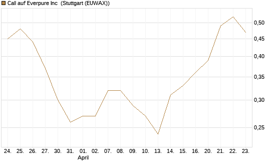 Call auf Everpure Inc [J.P. Morgan Structured Products B.V.] Chart