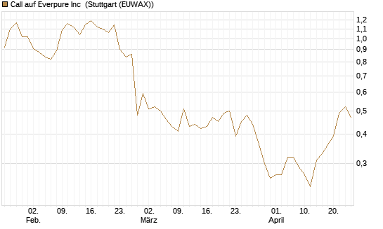 Call auf Everpure Inc [J.P. Morgan Structured Products B.V.] Chart