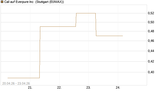 Call auf Everpure Inc [J.P. Morgan Structured Products B.V.] Chart