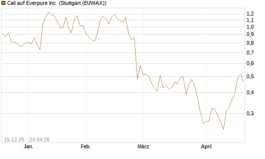 Call auf Everpure Inc [J.P. Morgan Structured Products B.V.] Chart